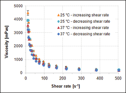 Maybe you would like to learn more about one of these? Viscosity Of Apple Sauce Obtained At 25 C And 37 C And Different Download Scientific Diagram