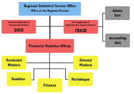 Organizational Structure Philippine Statistics Authority