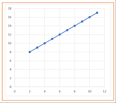 Two of the most popular line generation algorithms are dda algorithm and bresenham algorithm. Dda Algorithm Line Drawing Algorithms Gate Vidyalay
