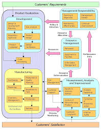 memorable process design program chart as9100 process