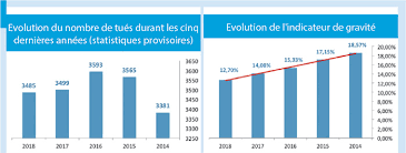 Pour la première fois en cinq ans, le nombre annuel de tués sur la route en israël a diminué, avec 315 personnes tuées en 2018, soit une baisse de c'est la première fois que le nombre de morts sur les routes diminue depuis 2012, année où 263 personnes ont été tuées. Bilan Des Accidents De La Route En 2018 3 485 Morts Et 96 133 Accidents Aujourd Hui Le Maroc