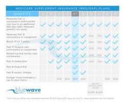 mutual of omaha medicare supplement review plans f g n