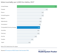 What Do We Know About Infant Mortality In The U S And