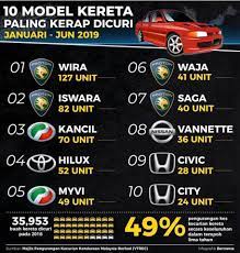 Berikut disenaraikan harga (rm) beberapa jenama terpilih untuk varian pertengahan dan transmisi automatik di pulau tersebut Oh Media Kereta Paling Hot Dan Top Dalam Senarai Selalu Facebook