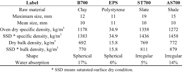 Types Of Lightweight Aggregates And Their Properties