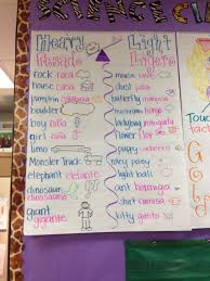 we created this chart during our properties of matter unit