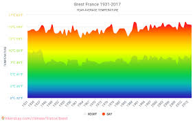 Regentage, niederschlagsmenge und relative luftfeuchtigkeit bei brest. Daten Tabellen Und Diagramme Monatliche Und Jahrliche Klimatischen Bedingungen In Brest Frankreich