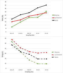 Grape Variety Fruit Maturity Evaluation September 11 2019