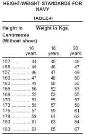 Minimum Height Required To Qualify For Nda Medical Test