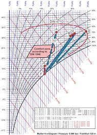 (pdf) steam tables (with mollier charts in s.i. Ahh Software Mollier Hx Diagramm Pdf Kostenfreier Download
