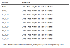 Will The Next Wyndham Card Come With 3 Free Nights
