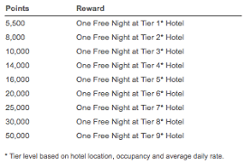 will the next wyndham card come with 3 free nights