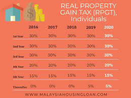Whether it is from a malaysian citizen to a foreign resident, an employed basically, the rate for this tax is applied when you get a net profit or chargeable gain after selling a property. Real Property Gain Tax Rpgt 2020 Malaysia Housing Loan