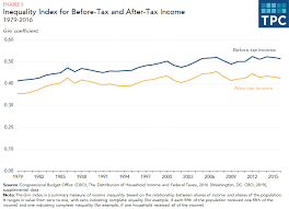 How Do Taxes Affect Income Inequality Tax Policy Center