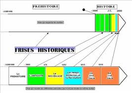 Utiliser Une Frise Vierge En Histoire La Classe A Vefa Hum De Vefa Frise Chronologique Vierge Frise Chronologique Modele Lettre De Motivation