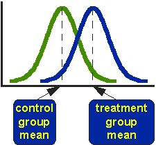 Research methodology part iii dr. The T Test Research Methods Knowledge Base