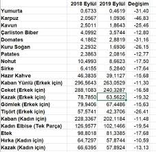 Enflasyon hesaplayıcısını kullanmak için ilgili yılları ve tutarı girerek hesapla tuşuna basınız. Tuik Enflasyon Sepeti Baz Alinan Fiyatlar Saskinlik Yaratti