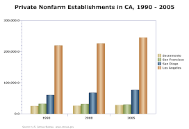 Bar Chart Example Private Nonfarm Land Growth In California Chart Bar Graph Template Bar Chart