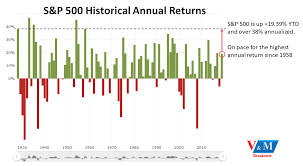 S P 500 On Pace For Highest Returns In 60 Years With Rising