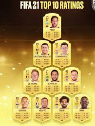 Mi idea es fichar a cristiano ronaldo y desde que me fijo en su precio ha bajao casi 400k (está a 1'1m más o menos). Lionel Messi Beats Cristiano Ronaldo In Fifa 21 Ratings Afroballers