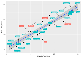 The fivethirtyeight predictions are really good and indicates winning probabilities for the individual games. I D Rather Predict Basketball Games Than Elections Elastic Nba Rankings Stitch Fix Technology Multithreaded