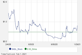 Check out our sndl stock analysis, current sndl quote, charts, and historical prices for sundial growers inc stock. January 2023 Options Now Available For Sundial Growers Sndl Nasdaq