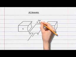 Below, video of a small simple dynamo similar to the diagrams above (built in the 1890s): Ac Generator Youtube