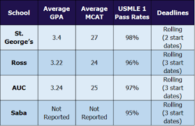 The Best Caribbean Medical Schools Savvy Pre Med