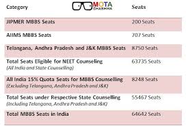 Neet 15 All India Quota Reservation Of Seats Cut Offs Check the official nit cut off 2020 here. neet 15 all india quota reservation of