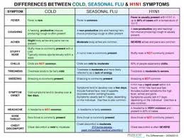 Chart Of Symptoms For H1n1 Flu Or Cold Good To Know