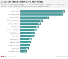 for fox news viewers morality is black and white yougov