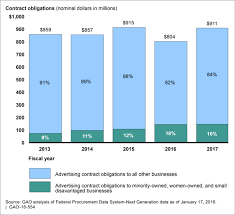 U S Gao Federal Advertising Contracting With Small