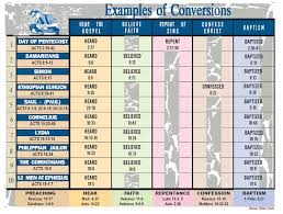 Bible Chart On Examples Of Conversions Forthright