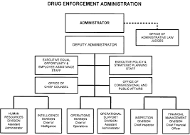 Drug Enforcement Administration Ballotpedia