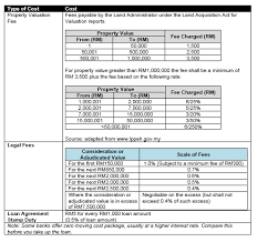 Compare mortgage refinance offers from the top 5 rated lenders in the country Everything About Refinancing In Malaysia And Why It S Important Propertyguru Malaysia