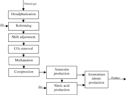 ammonium nitrate fertiliser production based on biomass