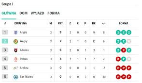 M z r p bramki pkt. Tabela Polskiej Grupy Eliminacji Ms Az Trzy Druzyny Przed Bialo Czerwonymi