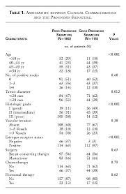 What survival rates for tonsil. A Gene Expression Signature As A Predictor Of Survival In Breast Cancer Nejm