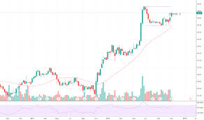 Fox Stock Price And Chart Nasdaq Fox Tradingview
