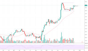 fox stock price and chart nasdaq fox tradingview