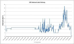 62 timeless uk base rate history chart