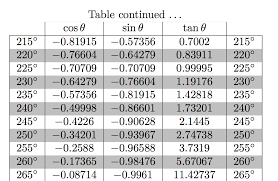 Die werte der trigonometrischen funktionen im bogenmaß für die in berechnungen am häufigsten. How To Generate A Table Of Trigonometric Functions That Can Be Broken Across Pages Tex Latex Stack Exchange