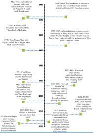 Israeli forces stationed on the israeli side of fences separating gaza and israel continued to fire live ammunition at demonstrators inside gaza who palestine has no comprehensive domestic violence law to prevent abuse and protect survivors. Brief Timeline Of Israel Arab History Download Scientific Diagram