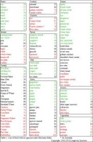 44 Unbiased Glycemic Index Of Food Chart