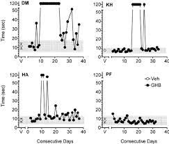 Effects Of Ghb On Performance Of The Fine Motor Task Across Consecutive Download Scientific Diagram