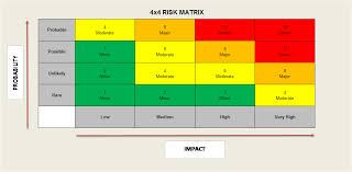 Risk Matrix Sizing Does Size Really Matter Project Risk Manager