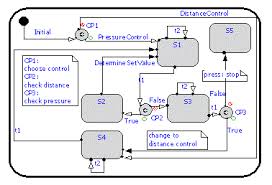 modelling of process control functionality in engineering