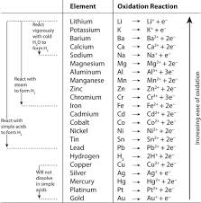 4 5 Oxidation Reduction Redox Reactions Chemistry