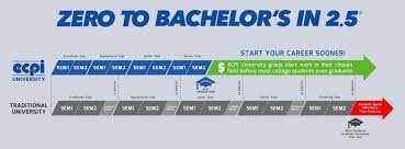 What is the easiest bachelor's degree to obtain? Zero To Bachelor S In 2 5 Years Earn A Degree Fast