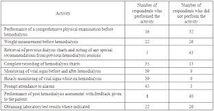 Levels Of Compliance To Proposed Hemodialysis Treatment